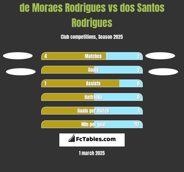 de Moraes Rodrigues vs dos Santos Rodrigues h2h player stats