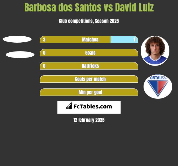 Barbosa dos Santos vs David Luiz h2h player stats