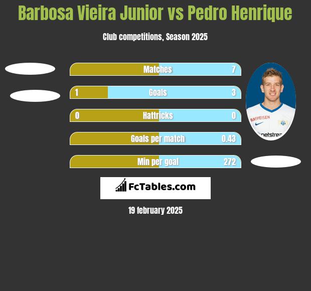 Barbosa Vieira Junior vs Pedro Henrique h2h player stats