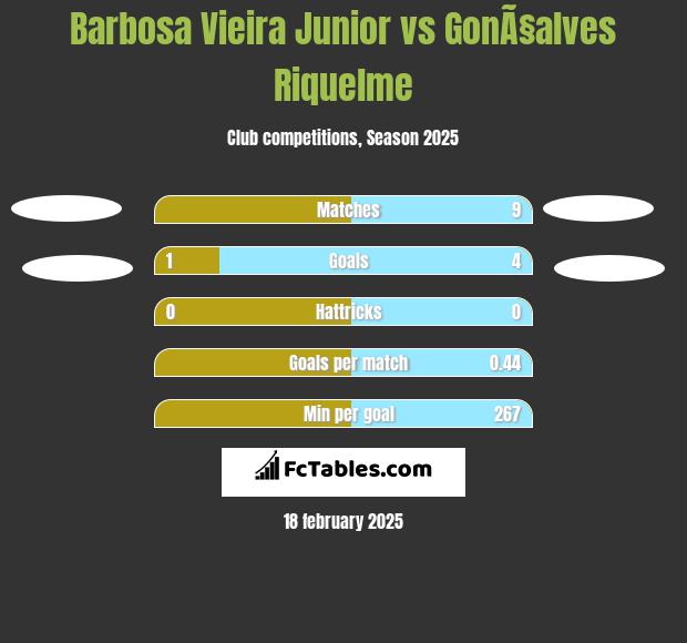 Barbosa Vieira Junior vs GonÃ§alves Riquelme h2h player stats