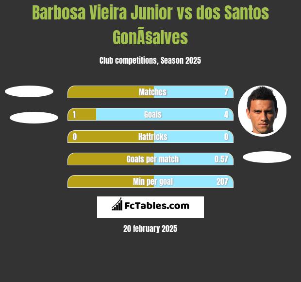 Barbosa Vieira Junior vs dos Santos GonÃ§alves h2h player stats