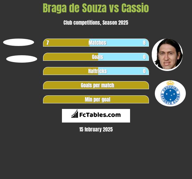 Braga de Souza vs Cassio h2h player stats