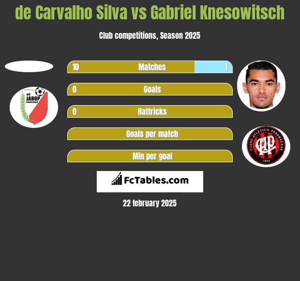 de Carvalho Silva vs Gabriel Knesowitsch h2h player stats