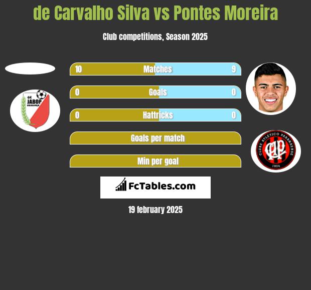 de Carvalho Silva vs Pontes Moreira h2h player stats