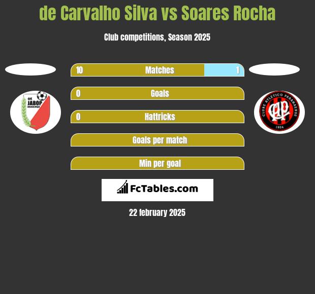 de Carvalho Silva vs Soares Rocha h2h player stats