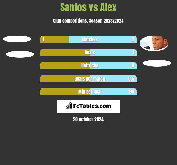 Santos vs Alex h2h player stats