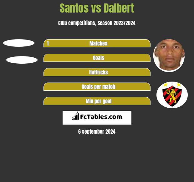 Santos vs Dalbert h2h player stats