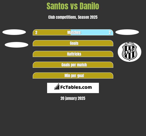 Santos vs Danilo h2h player stats