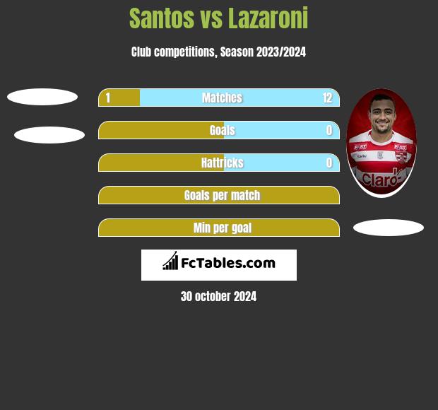 Santos vs Lazaroni h2h player stats