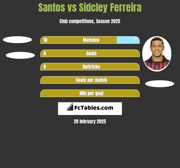 Santos vs Sidcley Ferreira h2h player stats