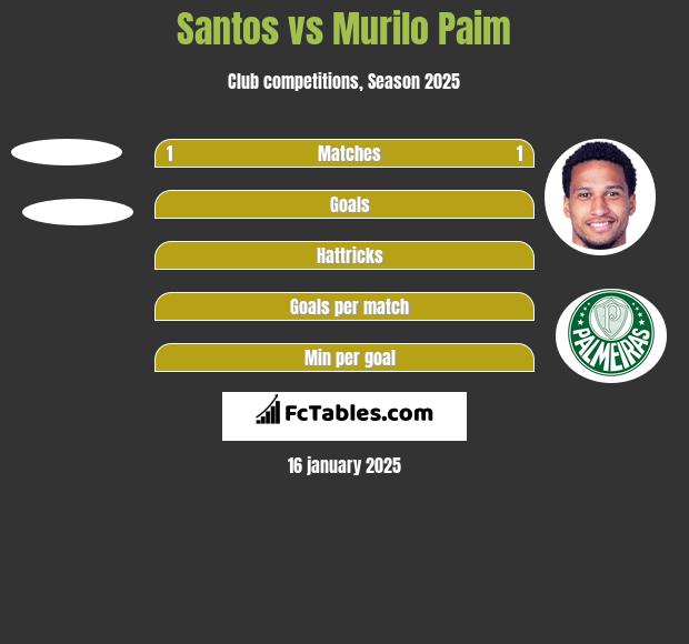 Santos vs Murilo Paim h2h player stats