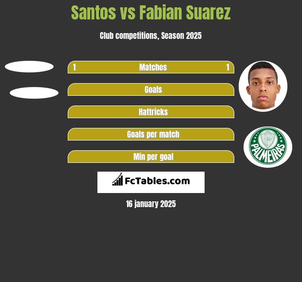 Santos vs Fabian Suarez h2h player stats