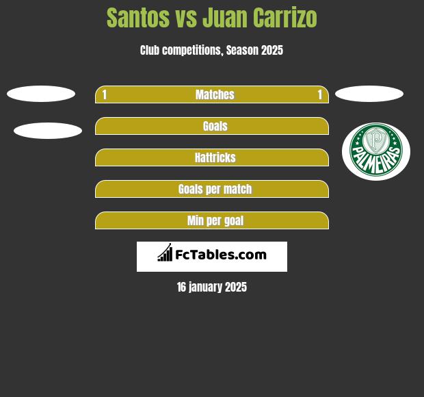 Santos vs Juan Carrizo h2h player stats