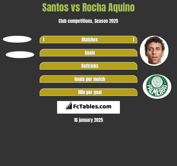 Santos vs Rocha Aquino h2h player stats