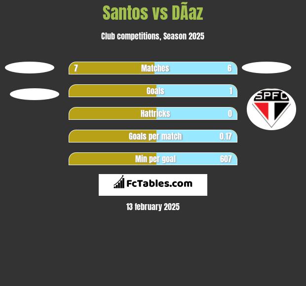 Santos vs DÃ­az h2h player stats