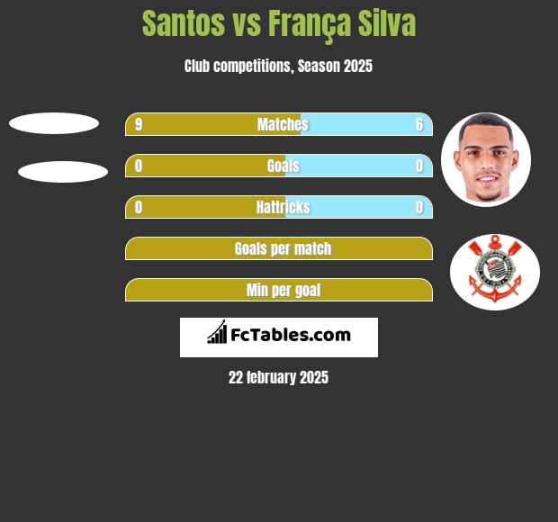 Santos vs França Silva h2h player stats