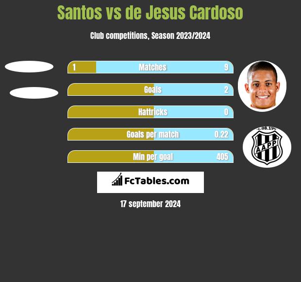 Santos vs de Jesus Cardoso h2h player stats