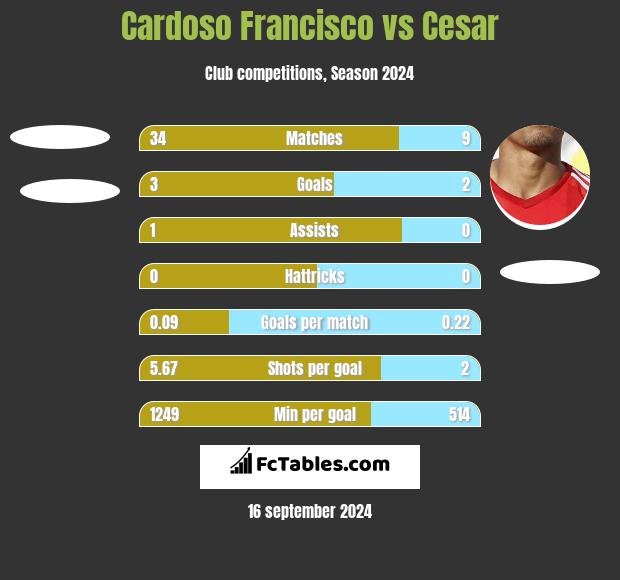 Cardoso Francisco vs Cesar h2h player stats