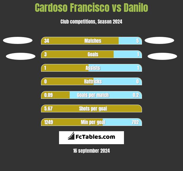 Cardoso Francisco vs Danilo h2h player stats