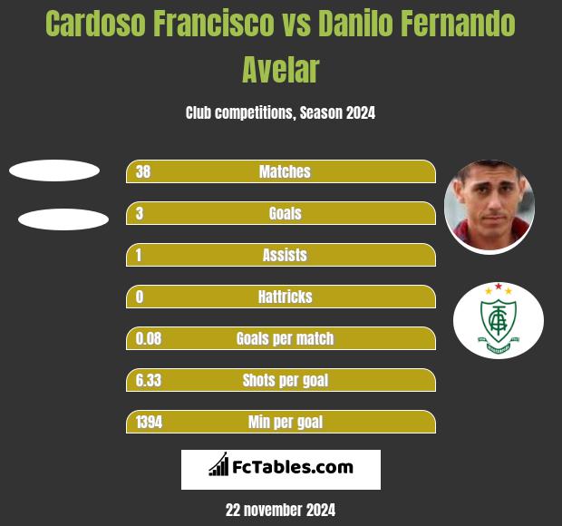 Cardoso Francisco vs Danilo Fernando Avelar h2h player stats