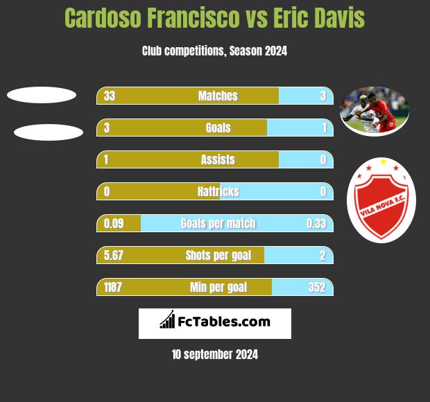 Cardoso Francisco vs Eric Davis h2h player stats