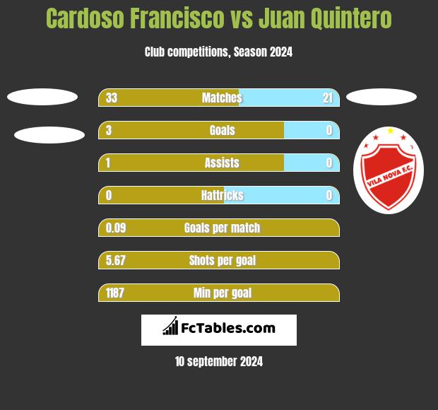 Cardoso Francisco vs Juan Quintero h2h player stats