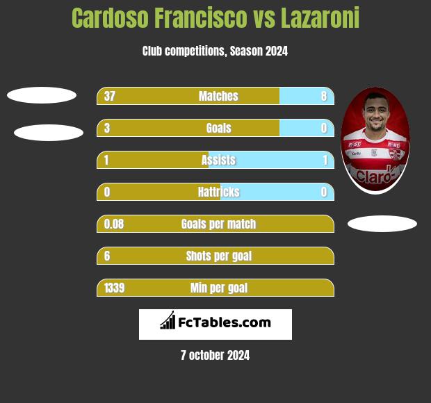 Cardoso Francisco vs Lazaroni h2h player stats