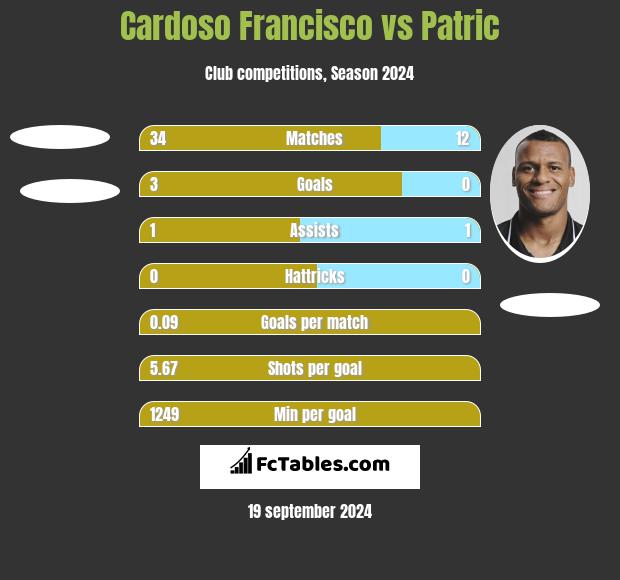 Cardoso Francisco vs Patric h2h player stats