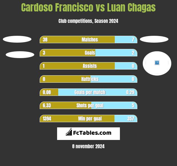 Cardoso Francisco vs Luan Chagas h2h player stats