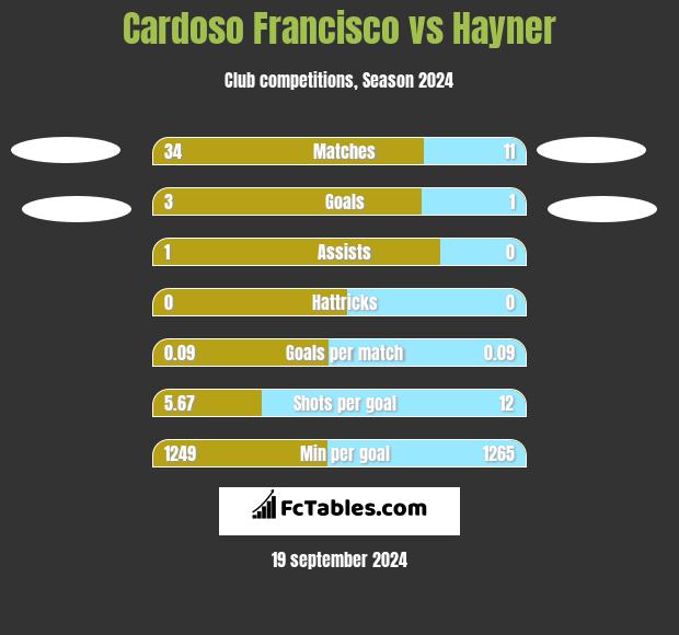 Cardoso Francisco vs Hayner h2h player stats