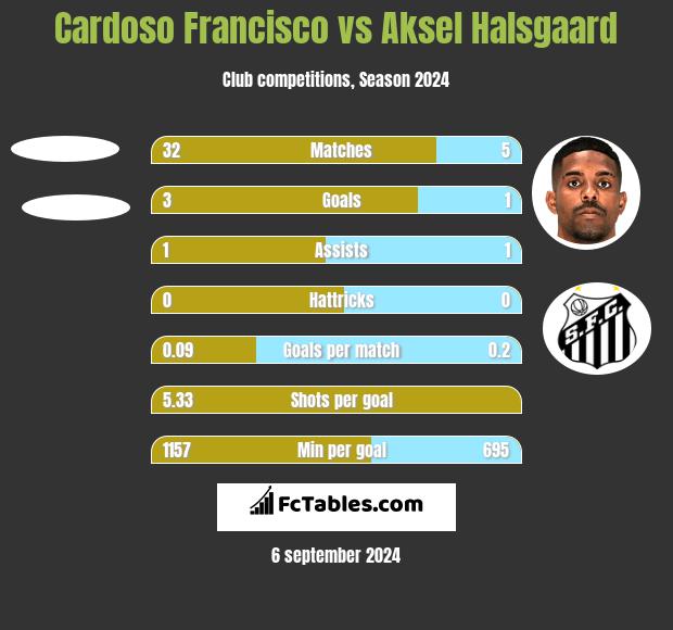 Cardoso Francisco vs Aksel Halsgaard h2h player stats