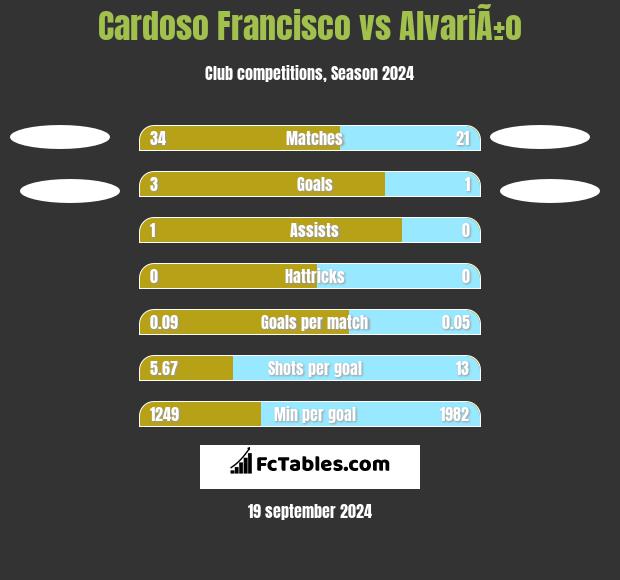 Cardoso Francisco vs AlvariÃ±o h2h player stats