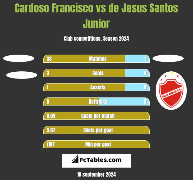 Cardoso Francisco vs de Jesus Santos Junior h2h player stats