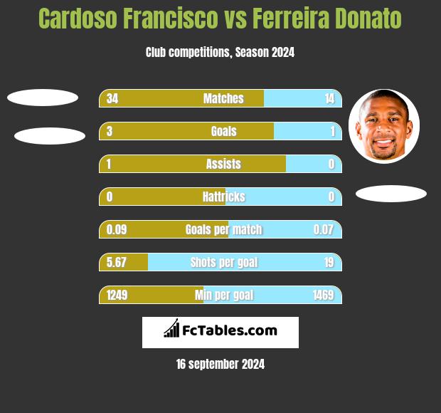 Cardoso Francisco vs Ferreira Donato h2h player stats