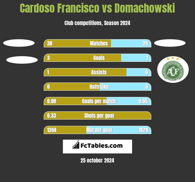 Cardoso Francisco vs Domachowski h2h player stats