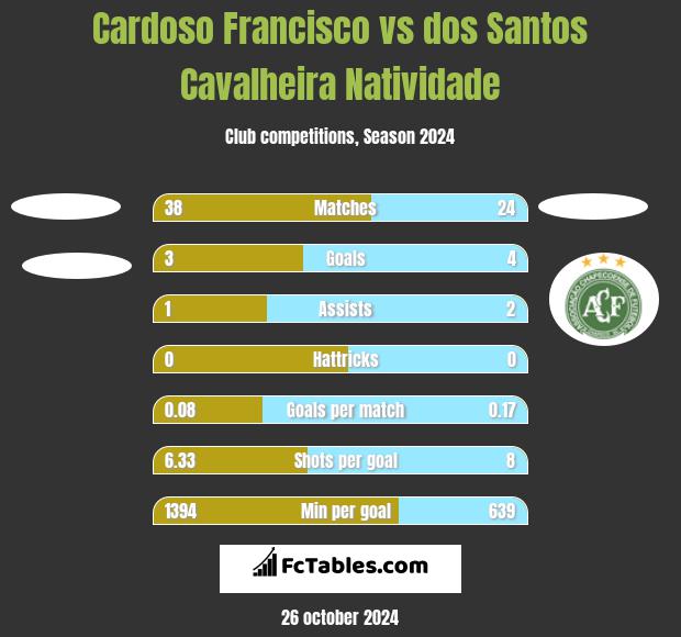 Cardoso Francisco vs dos Santos Cavalheira Natividade h2h player stats