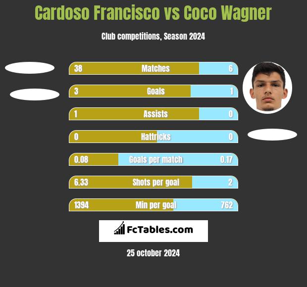 Cardoso Francisco vs Coco Wagner h2h player stats