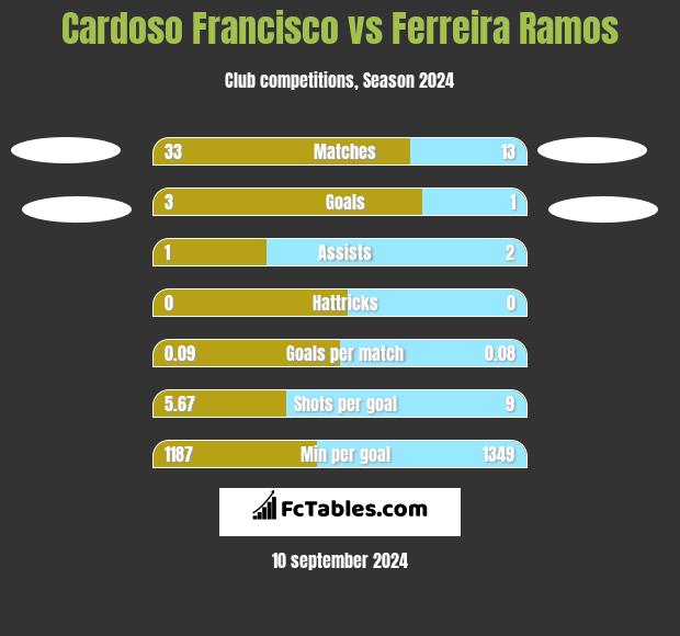 Cardoso Francisco vs Ferreira Ramos h2h player stats