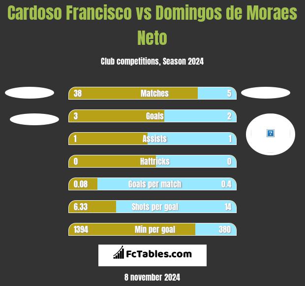 Cardoso Francisco vs Domingos de Moraes Neto h2h player stats