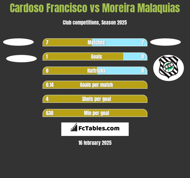 Cardoso Francisco vs Moreira Malaquias h2h player stats