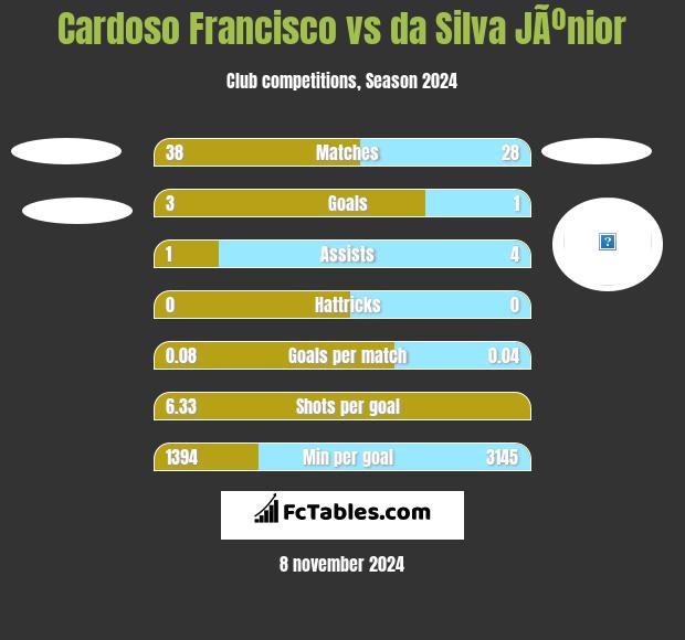 Cardoso Francisco vs da Silva JÃºnior h2h player stats