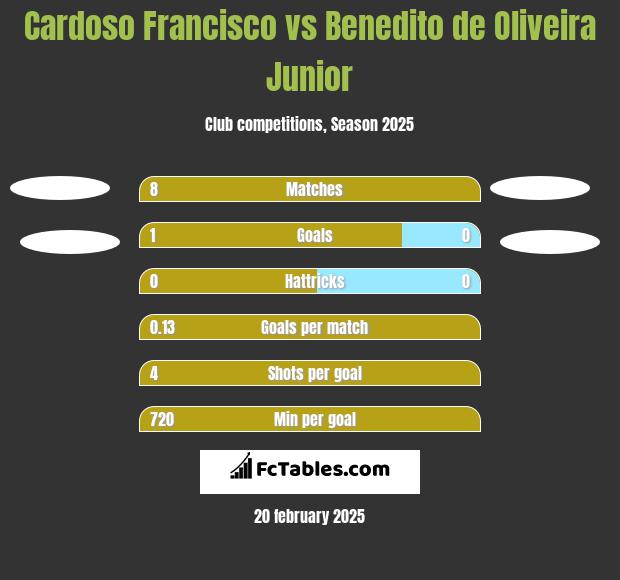 Cardoso Francisco vs Benedito de Oliveira Junior h2h player stats