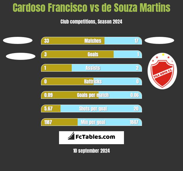 Cardoso Francisco vs de Souza Martins h2h player stats