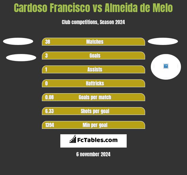 Cardoso Francisco vs Almeida de Melo h2h player stats