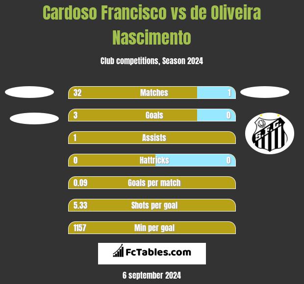 Cardoso Francisco vs de Oliveira Nascimento h2h player stats