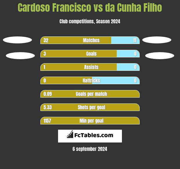 Cardoso Francisco vs da Cunha Filho h2h player stats