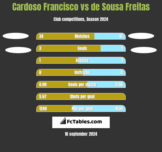 Cardoso Francisco vs de Sousa Freitas h2h player stats