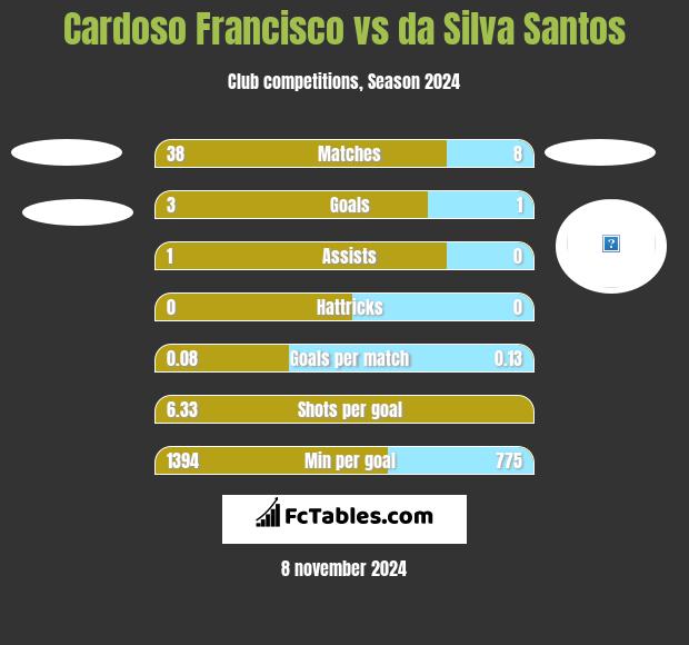 Cardoso Francisco vs da Silva Santos h2h player stats