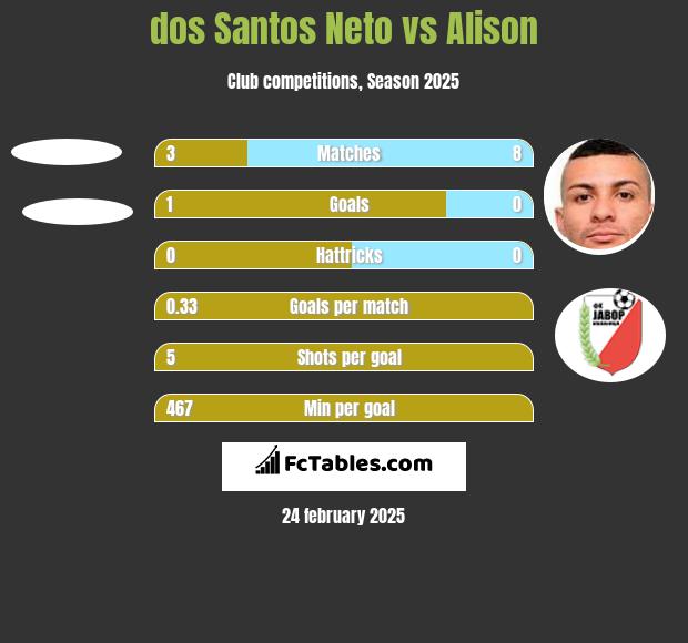 dos Santos Neto vs Alison h2h player stats