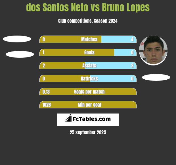 dos Santos Neto vs Bruno Lopes h2h player stats